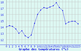 Courbe de tempratures pour Ile du Levant (83)