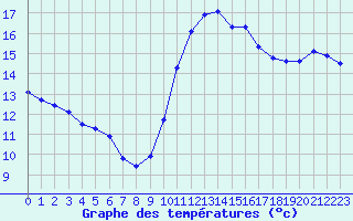 Courbe de tempratures pour Agde (34)