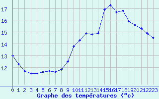 Courbe de tempratures pour Sarzeau (56)