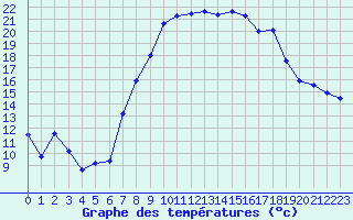 Courbe de tempratures pour Dragasani