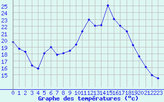 Courbe de tempratures pour Vives (66)