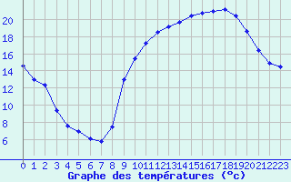 Courbe de tempratures pour Grez-en-Boure (53)