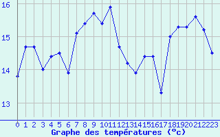 Courbe de tempratures pour Cap Sagro (2B)