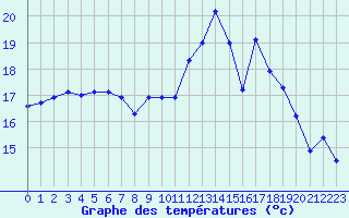 Courbe de tempratures pour Ploeren (56)