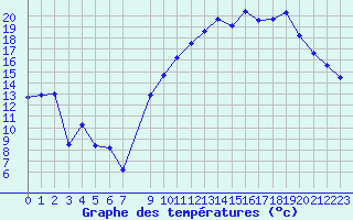 Courbe de tempratures pour Rodez (12)