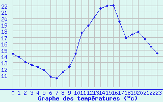 Courbe de tempratures pour Millau - Soulobres (12)