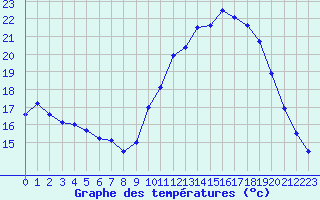 Courbe de tempratures pour Dax (40)