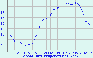 Courbe de tempratures pour Mont-de-Marsan (40)