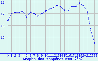 Courbe de tempratures pour Sallles d