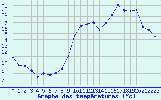 Courbe de tempratures pour Montlimar (26)