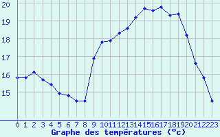 Courbe de tempratures pour Pointe de Socoa (64)