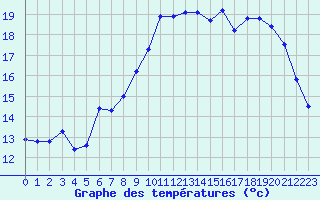 Courbe de tempratures pour Lannion (22)