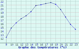 Courbe de tempratures pour Doissat (24)