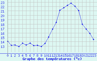 Courbe de tempratures pour Pau (64)