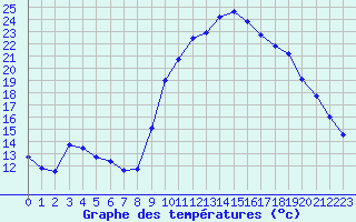 Courbe de tempratures pour Nmes - Courbessac (30)