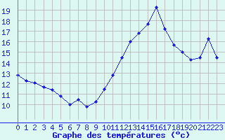 Courbe de tempratures pour Annecy (74)