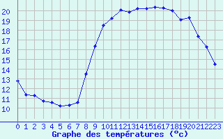 Courbe de tempratures pour Montpellier (34)