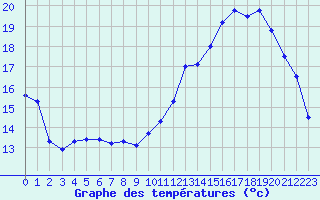 Courbe de tempratures pour Metz (57)