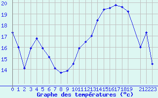 Courbe de tempratures pour Buzenol (Be)