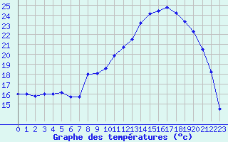 Courbe de tempratures pour Vichy (03)