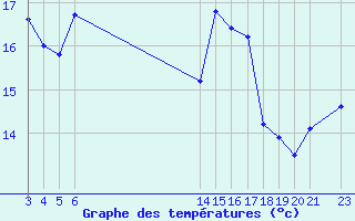 Courbe de tempratures pour le bateau AMOUK13