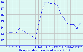 Courbe de tempratures pour Vias (34)