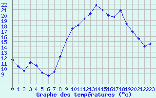 Courbe de tempratures pour Pertuis - Le Farigoulier (84)