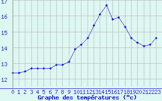 Courbe de tempratures pour Mende - Chabrits (48)