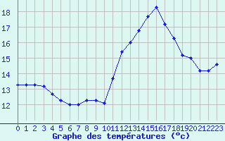 Courbe de tempratures pour Biscarrosse (40)