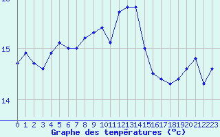 Courbe de tempratures pour la bouée 63118