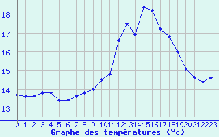 Courbe de tempratures pour Sanary-sur-Mer (83)