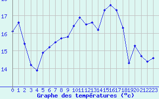 Courbe de tempratures pour Ile de Groix (56)