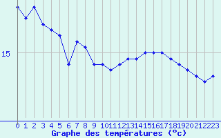 Courbe de tempratures pour Ile du Levant (83)