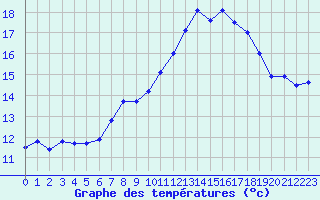 Courbe de tempratures pour Cherbourg (50)