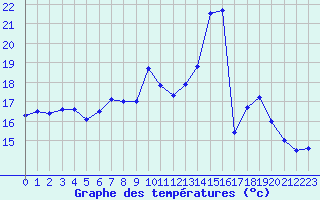 Courbe de tempratures pour Chteaudun (28)