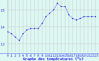 Courbe de tempratures pour Le Talut - Belle-Ile (56)