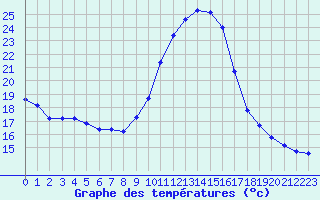 Courbe de tempratures pour Hestrud (59)