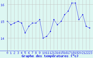 Courbe de tempratures pour Cap Gris-Nez (62)