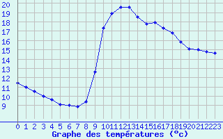 Courbe de tempratures pour Pointe de Socoa (64)