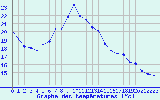 Courbe de tempratures pour Neuchatel (Sw)