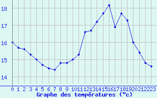 Courbe de tempratures pour Cap Ferret (33)