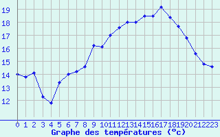 Courbe de tempratures pour Lanvoc (29)