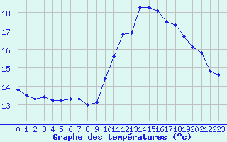 Courbe de tempratures pour Monts-sur-Guesnes (86)