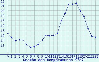 Courbe de tempratures pour Pontarlier (25)