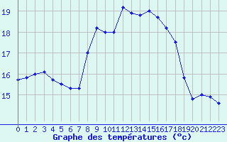 Courbe de tempratures pour Retie (Be)