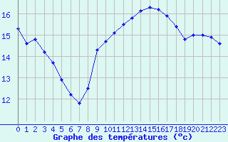 Courbe de tempratures pour Dunkerque (59)