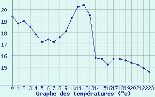 Courbe de tempratures pour Triel-sur-Seine (78)