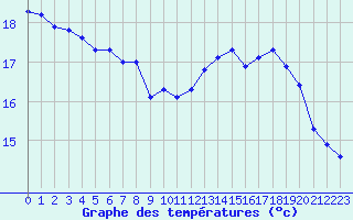 Courbe de tempratures pour Saint-Girons (09)