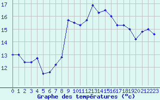 Courbe de tempratures pour Solenzara - Base arienne (2B)