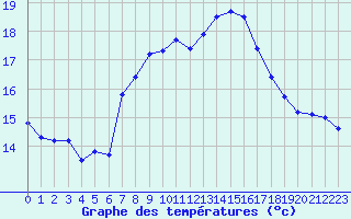 Courbe de tempratures pour Solenzara - Base arienne (2B)